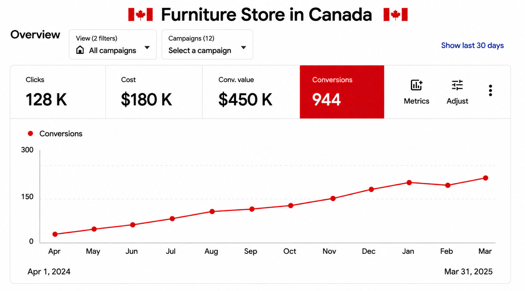 Furniture Store Google Ads